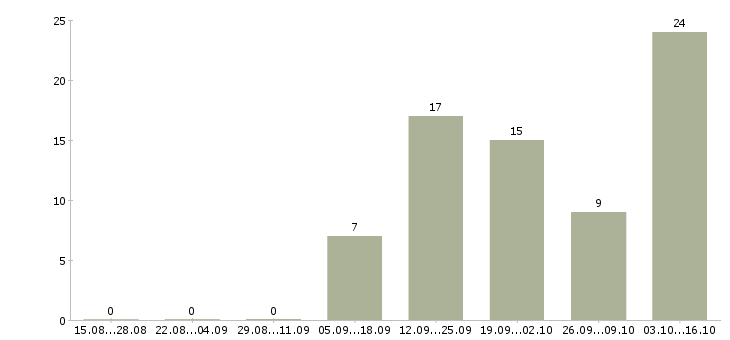 Работа специалист по банковским продуктам Бурятия - Число вакансий Бурятия по специальности специалист по банковским продуктам за 2 месяца