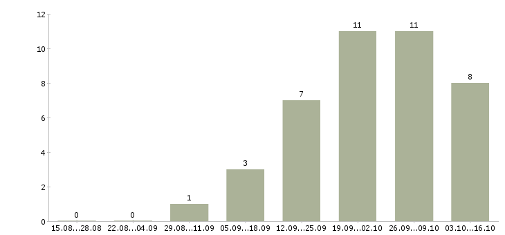 Работа специалист по развитию и обучению Карелия - Число вакансий Карелия по специальности специалист по развитию и обучению за 2 месяца