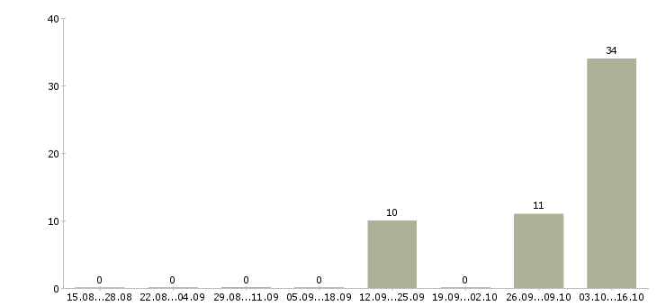 Работа оператор информационных систем Коми - Число вакансий Коми по специальности оператор информационных систем за 2 месяца
