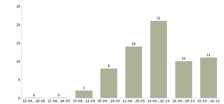 Работа специалист по развитию и обучению Коми - Число вакансий Коми по специальности специалист по развитию и обучению за 2 месяца