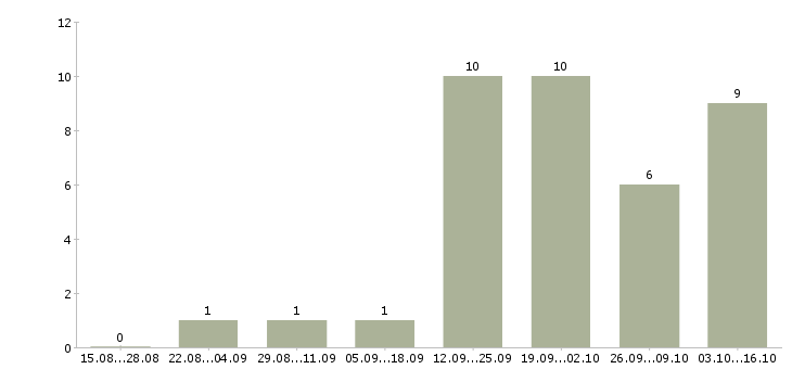 Работа менеджер по планированию производства Нижний новгород - Число вакансий Нижний новгород по специальности менеджер по планированию производства за 2 месяца