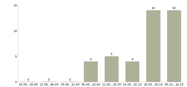 Работа оператор колл центра не звонки Нижний новгород - Число вакансий Нижний новгород по специальности оператор колл центра не звонки за 2 месяца