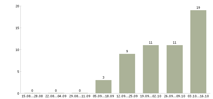 Работа повар мясного производства Нижний новгород - Число вакансий Нижний новгород по специальности повар мясного производства за 2 месяца