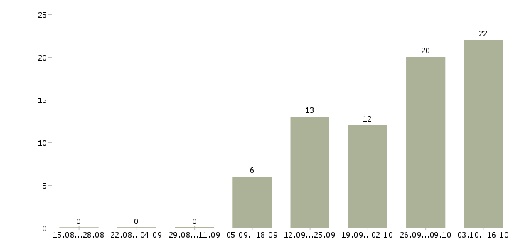 Работа специалист по оценке персонала Нижний новгород - Число вакансий Нижний новгород по специальности специалист по оценке персонала за 2 месяца