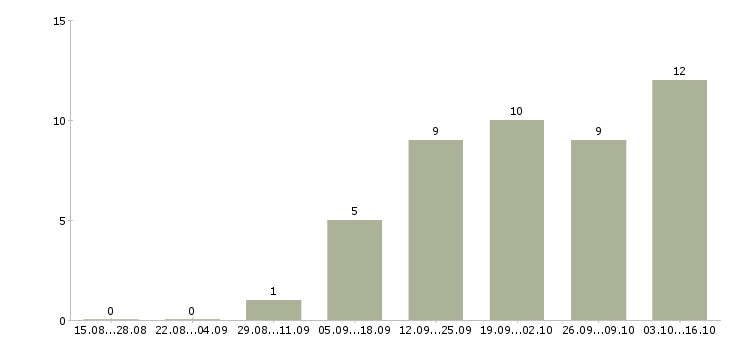 Работа требуются уборщики Нижний новгород - Число вакансий Нижний новгород по специальности требуются уборщики за 2 месяца