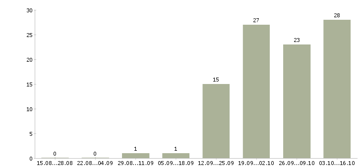 Работа логист на склад Санкт-петербург - Число вакансий Санкт-петербург по специальности логист на склад за 2 месяца