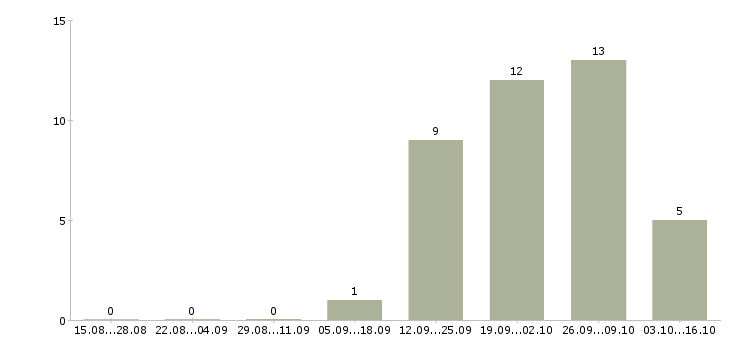 Работа охрана общежития Санкт-петербург - Число вакансий Санкт-петербург по специальности охрана общежития за 2 месяца