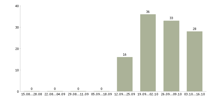 Работа фасовщик на вахту Санкт-петербург - Число вакансий Санкт-петербург по специальности фасовщик на вахту за 2 месяца