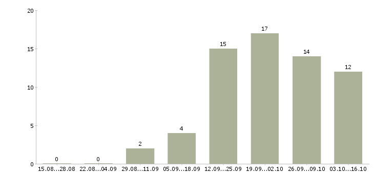 Работа швея на трикотаж Санкт-петербург - Число вакансий Санкт-петербург по специальности швея на трикотаж за 2 месяца