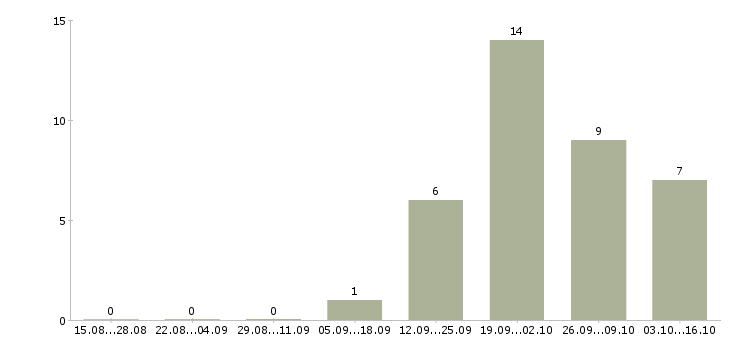Работа удаленно менеджер по персоналу Татарстан - Число вакансий Татарстан по специальности удаленно менеджер по персоналу за 2 месяца