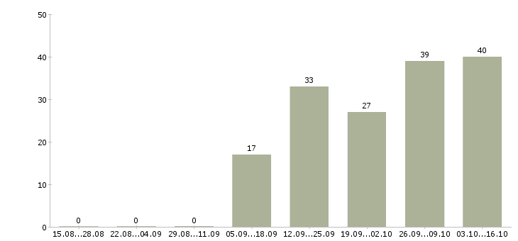 Работа активные продавцы Удмуртия - Число вакансий Удмуртия по специальности активные продавцы за 2 месяца