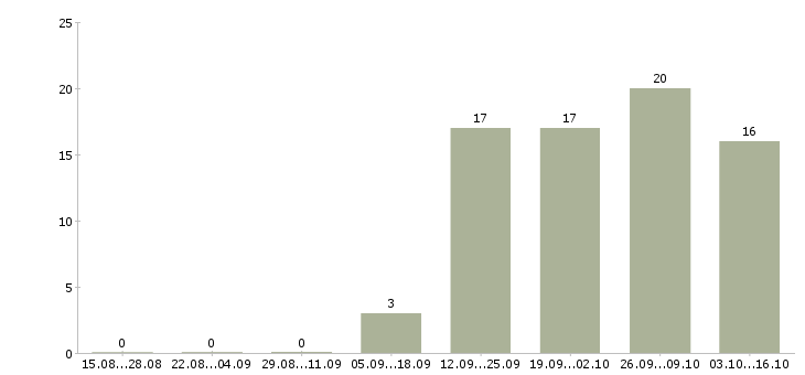 Работа менеджер по развитию проектов Удмуртия - Число вакансий Удмуртия по специальности менеджер по развитию проектов за 2 месяца