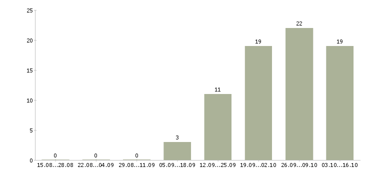 Работа менеджер торговой сети Удмуртия - Число вакансий Удмуртия по специальности менеджер торговой сети за 2 месяца