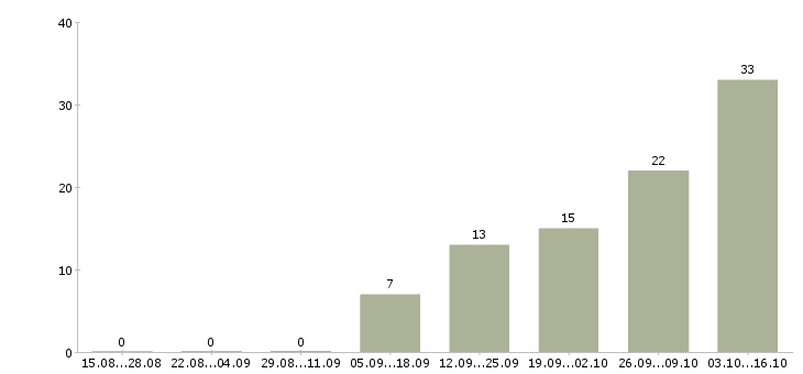 Работа торговый представитель с обучением Удмуртия - Число вакансий Удмуртия по специальности торговый представитель с обучением за 2 месяца