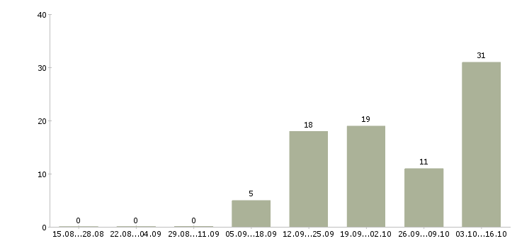 Работа специалист по банковским продуктам в Архангельске - Число вакансий в Архангельске по специальности специалист по банковским продуктам за 2 месяца