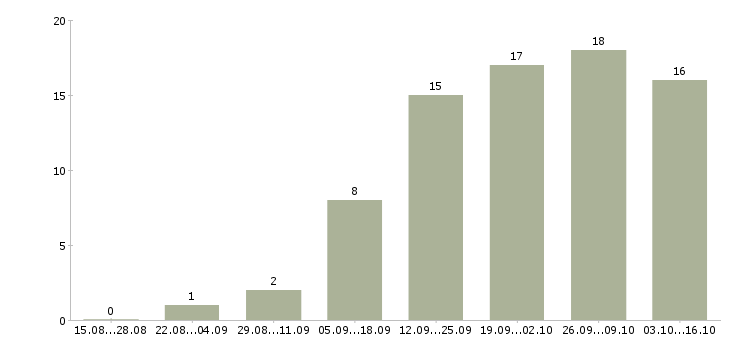 Работа интернет менеджер по рекламе в Астрахани - Число вакансий в Астрахани по специальности интернет менеджер по рекламе за 2 месяца