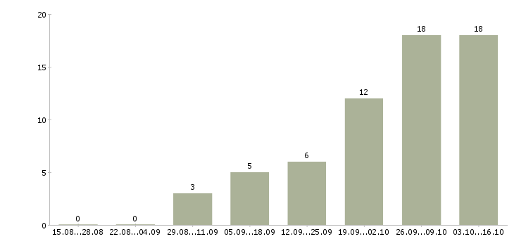 Работа менеджер по приему заказов в Барнауле - Число вакансий в Барнауле по специальности менеджер по приему заказов за 2 месяца