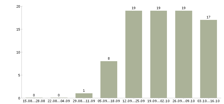 Работа специалист по привлечению клиентов в Барнауле - Число вакансий в Барнауле по специальности специалист по привлечению клиентов за 2 месяца
