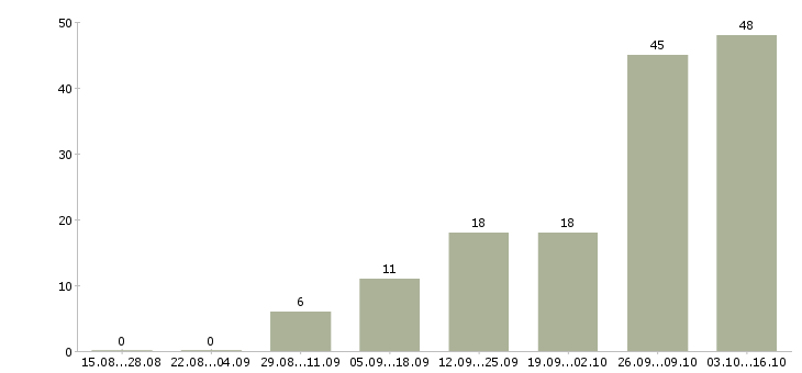 Работа требуется удаленный менеджер в Барнауле - Число вакансий в Барнауле по специальности требуется удаленный менеджер за 2 месяца