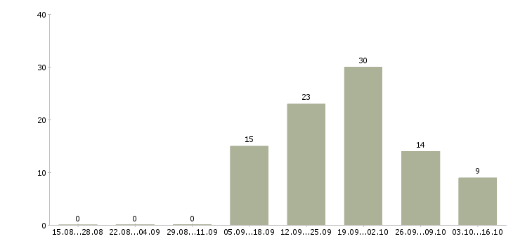 Работа менеджер по обслуживанию клиентов в Белгороде - Число вакансий в Белгороде по специальности менеджер по обслуживанию клиентов за 2 месяца
