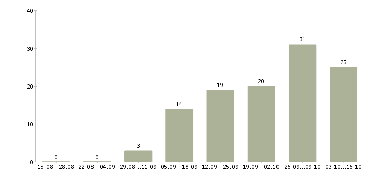Работа требуются удаленные менеджеры в Белгороде - Число вакансий в Белгороде по специальности требуются удаленные менеджеры за 2 месяца
