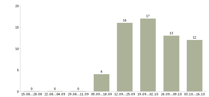 Работа специалист по кадровой работе в Владивостоке - Число вакансий в Владивостоке по специальности специалист по кадровой работе за 2 месяца
