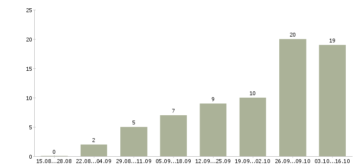 Работа интернет менеджер по рекламе в Владимире - Число вакансий в Владимире по специальности интернет менеджер по рекламе за 2 месяца