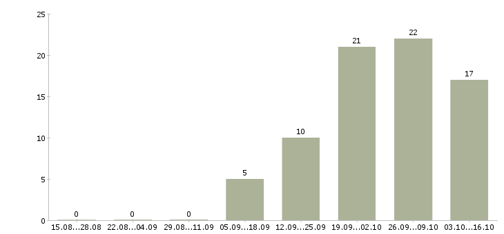 Работа на руководящую должность в Владимире - Число вакансий в Владимире по специальности на руководящую должность за 2 месяца