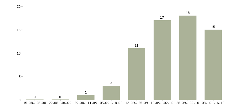 Работа требуется менеджер по персоналу в Владимире - Число вакансий в Владимире по специальности требуется менеджер по персоналу за 2 месяца