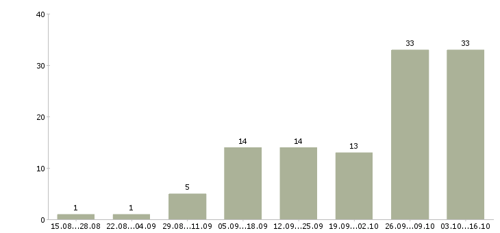 Работа удаленно на подработку в Владимире - Число вакансий в Владимире по специальности удаленно на подработку за 2 месяца