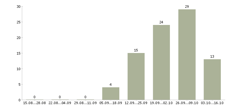 Работа директор по торговле в Волгограде - Число вакансий в Волгограде по специальности директор по торговле за 2 месяца