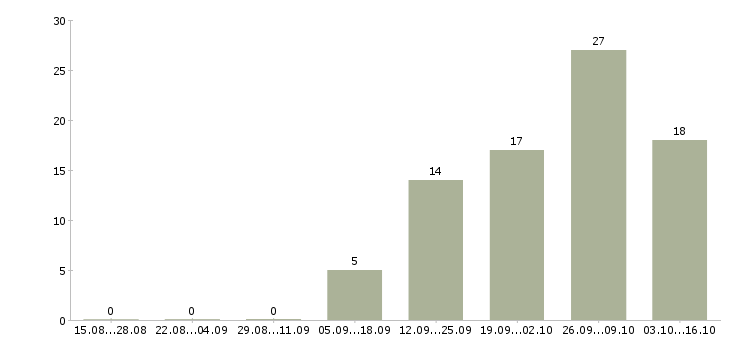 Работа инженер контроля качества в Волгограде - Число вакансий в Волгограде по специальности инженер контроля качества за 2 месяца