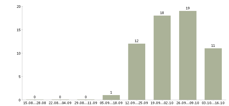 Работа инженер по согласованию в Волгограде - Число вакансий в Волгограде по специальности инженер по согласованию за 2 месяца