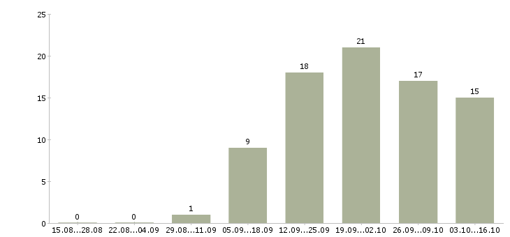 Работа специалист отдела качества в Волгограде - Число вакансий в Волгограде по специальности специалист отдела качества за 2 месяца