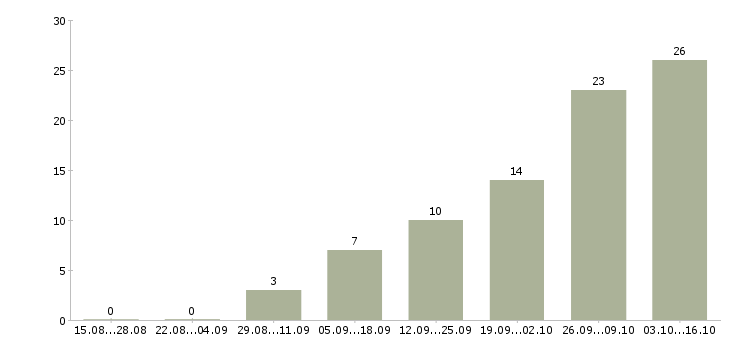 Работа водитель доставки на личном автомобиле в Екатеринбурге - Число вакансий в Екатеринбурге по специальности водитель доставки на личном автомобиле за 2 месяца