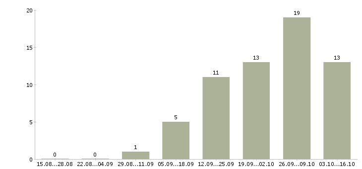 Работа техник по обслуживанию сети в Екатеринбурге - Число вакансий в Екатеринбурге по специальности техник по обслуживанию сети за 2 месяца
