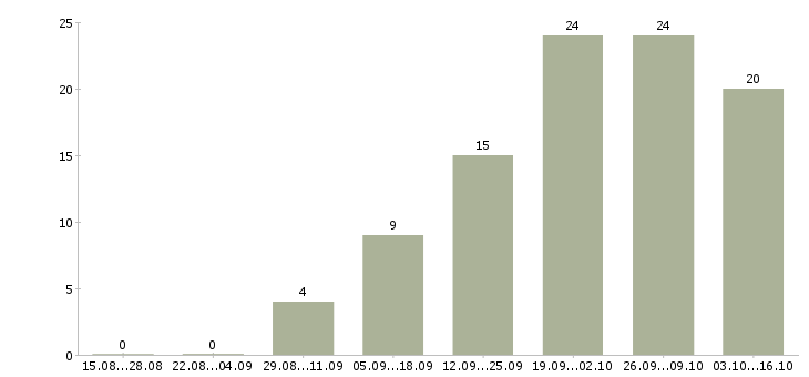 Работа консультант для работы с клиентами в Иваново - Число вакансий в Иваново по специальности консультант для работы с клиентами за 2 месяца