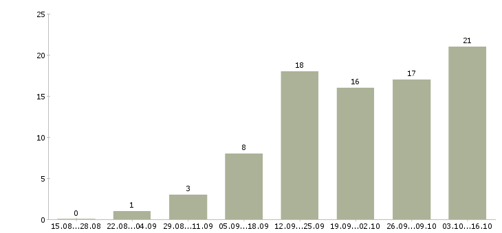 Работа менеджер интернет рекламы в Иваново - Число вакансий в Иваново по специальности менеджер интернет рекламы за 2 месяца