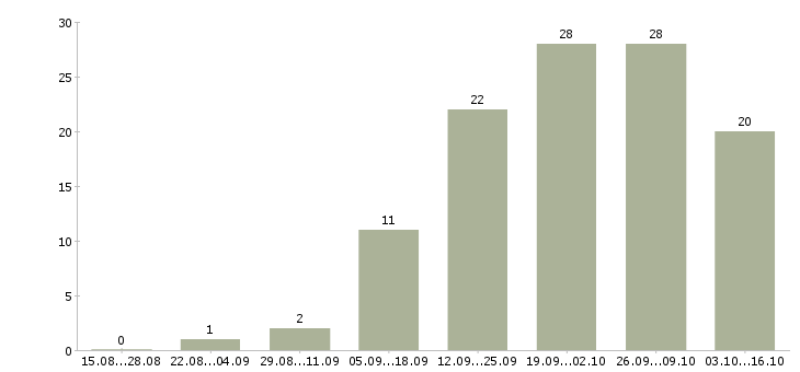 Работа клиент менеджер без продаж в Ижевске - Число вакансий в Ижевске по специальности клиент менеджер без продаж за 2 месяца