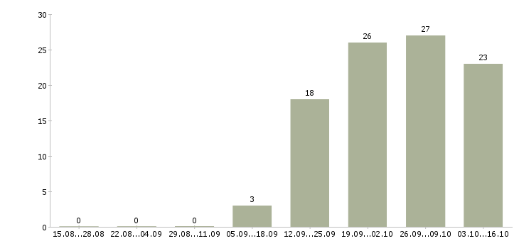 Работа инженер по техническому обслуживанию в Казани - Число вакансий в Казани по специальности инженер по техническому обслуживанию за 2 месяца