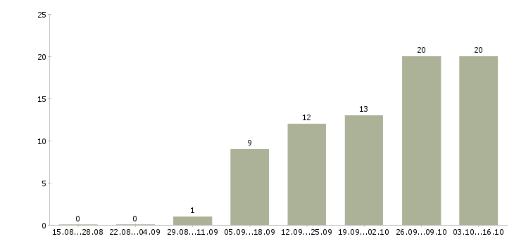 Работа руководитель подразделения продаж в Казани - Число вакансий в Казани по специальности руководитель подразделения продаж за 2 месяца