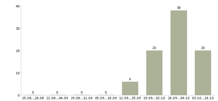 Работа оператор информационных систем в Калининграде - Число вакансий в Калининграде по специальности оператор информационных систем за 2 месяца