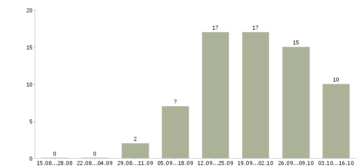 Работа директор розничных магазинов в Кемерово - Число вакансий в Кемерово по специальности директор розничных магазинов за 2 месяца