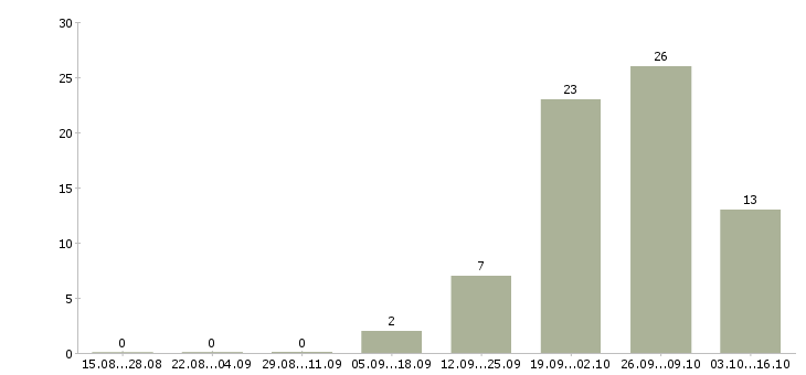 Работа сотрудник по выкладке товара в Кирове - Число вакансий в Кирове по специальности сотрудник по выкладке товара за 2 месяца