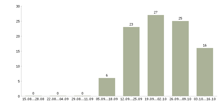 Работа менеджер подработка в Костроме - Число вакансий в Костроме по специальности менеджер подработка за 2 месяца