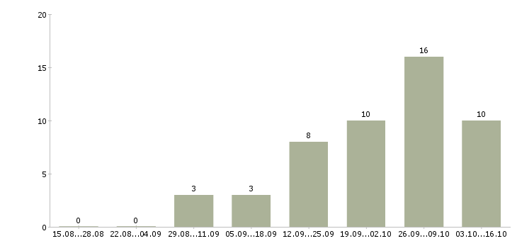 Работа менеджер продаж в2в в Краснодаре - Число вакансий в Краснодаре по специальности менеджер продаж в2в за 2 месяца