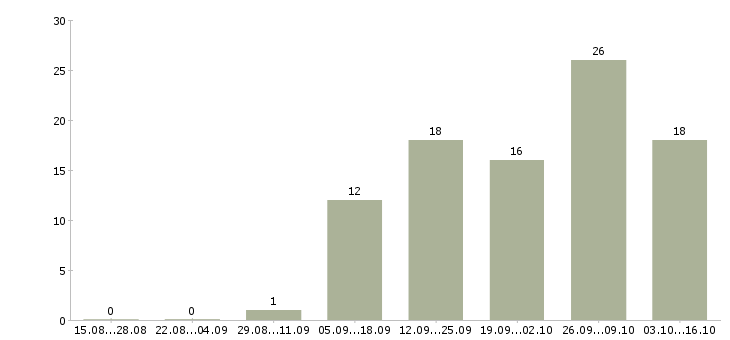 Работа специалист аналитического отдела в Краснодаре - Число вакансий в Краснодаре по специальности специалист аналитического отдела за 2 месяца