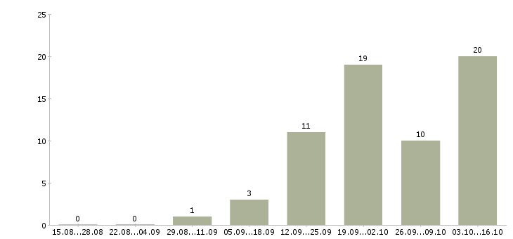 Работа экспедитор в транспортную компанию в Краснодаре - Число вакансий в Краснодаре по специальности экспедитор в транспортную компанию за 2 месяца