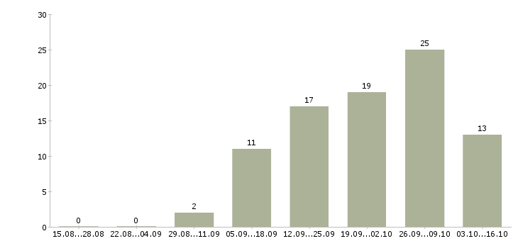 Работа директор по торговле в Красноярске - Число вакансий в Красноярске по специальности директор по торговле за 2 месяца
