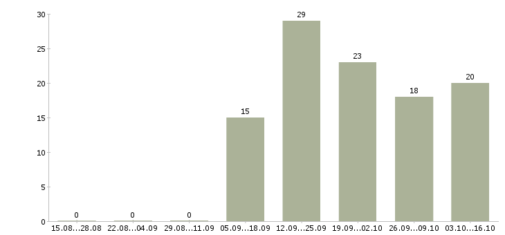 Работа менеджер технолог в Кургане - Число вакансий в Кургане по специальности менеджер технолог за 2 месяца